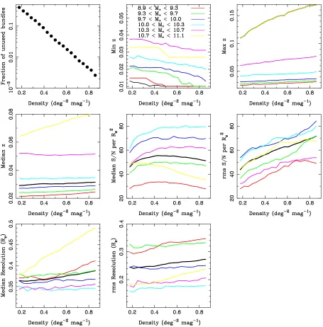 Figure 4. A comparison of key properties among samples designed with diﬀerent target densities per square deg