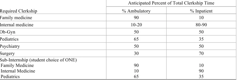 Table 6.4-1 | Percent Total Clerkship Time  Source: School-reported 
