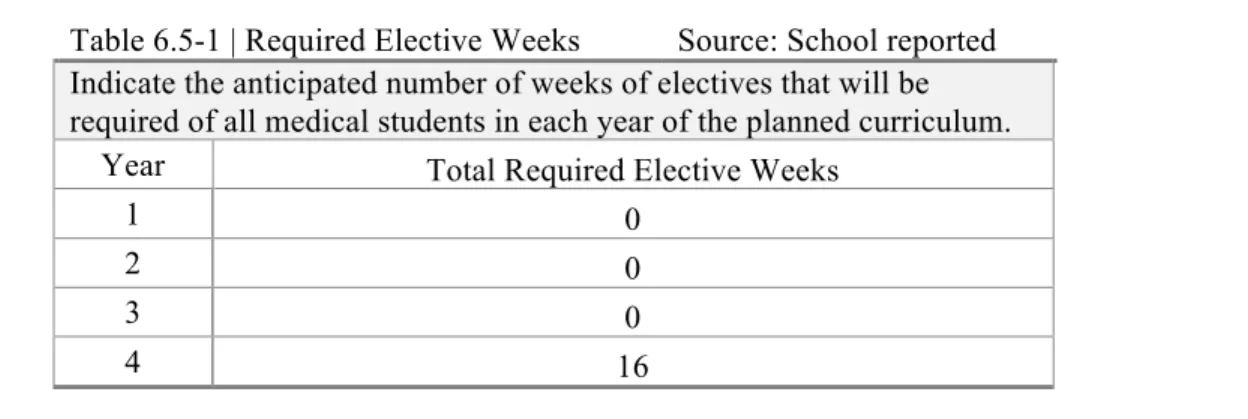 Table 6.5-1 | Required Elective Weeks  Source: School reported  Indicate the anticipated number of weeks of electives that will be  required of all medical students in each year of the planned curriculum