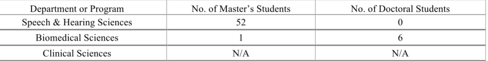 Table 6.7-1 | Master’s and Doctoral Degree Students Taught by Medical School Faculty  Source: School-reported  List the number of students currently enrolled in Master’s and doctoral degree programs taught by medical school faculty