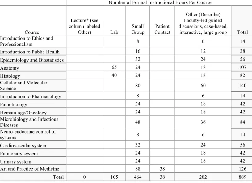 Table 6.0-1 | Planned Year/Phase 1 Instructional Formats  Source: School-reported  Using the academic year when the charter class will be in the first year of the curriculum, list each first-year course and  provide the total number of instructional hours 