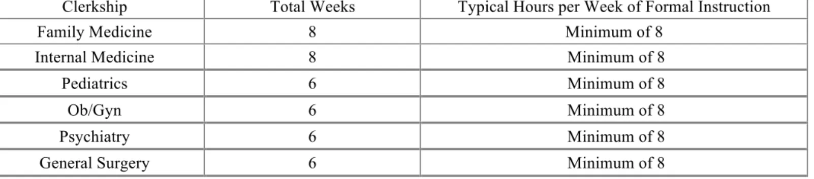 Table 6.0-3 | Planned Year/Phase 3-4 Weeks/Formal Instructional Hours per Clerkship  Source: School-reported  Using the academic years when the charter class will be in years three and four of the curriculum, provide the total  number of weeks and formal i