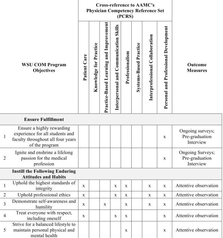 Table 6.1-1 | Competencies, Program Objectives, and Outcome  Measures 