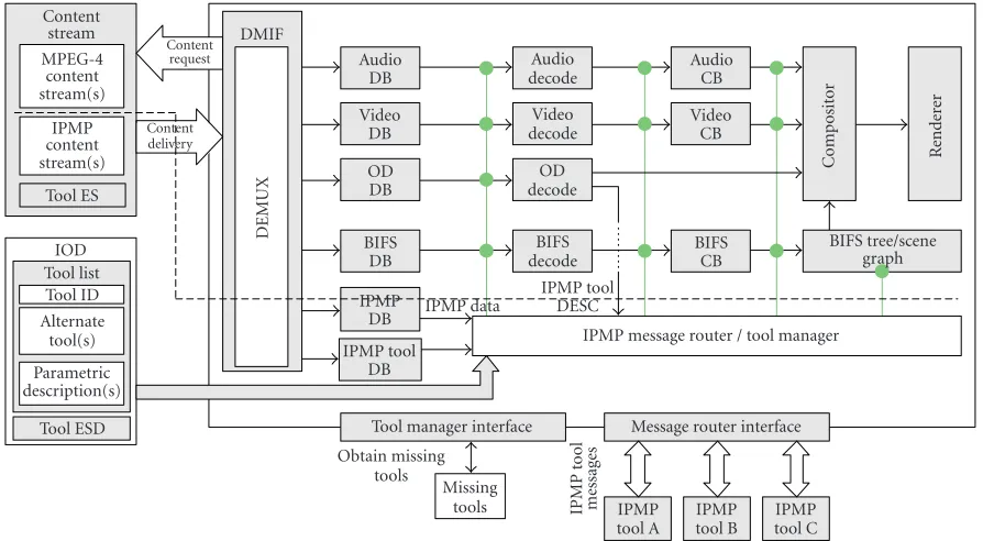 Figure 2: The MPEG-4 IPMP terminal architecture.