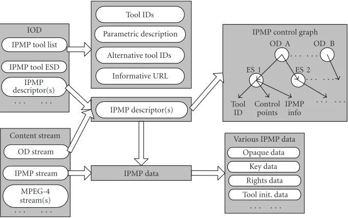 Figure 3: Structure of an MPEG-4 system content protected by IPMP Extension.
