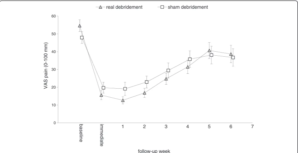 Figure 2 Comparison of pain scores over time between the real debridement group and the sham debridement group