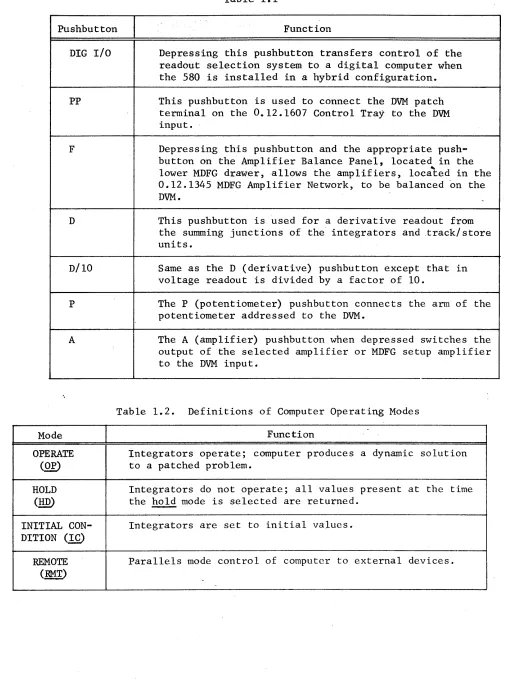 Table 1.1 Pushbutton 