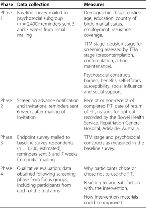 Table 3 Data collection phases and measures obtained