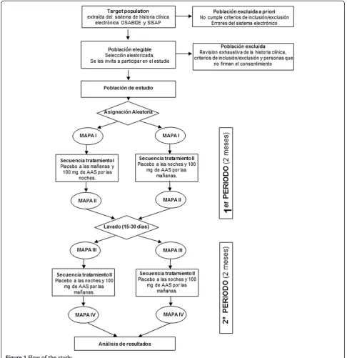 Figure 1 Flow of the study.
