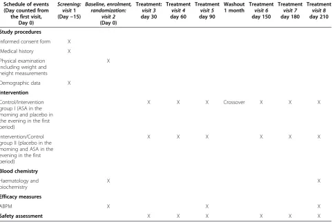 Table 1 Design of study