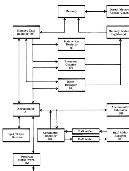 Figure 1. Block Diagram - EAI 640 Computer 