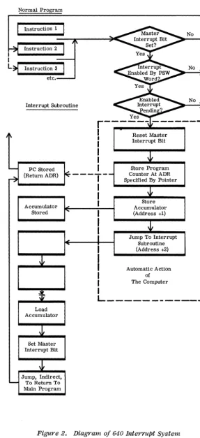 Figure 2. Diagram of 640 Interrupt System 