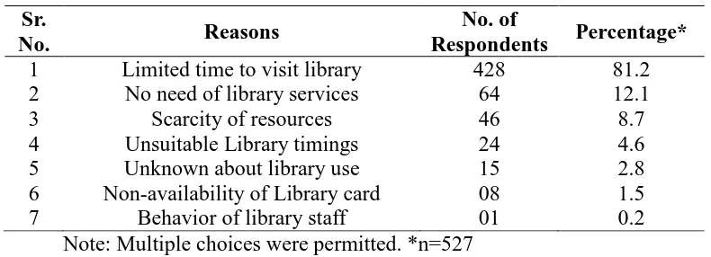 Table 2.5: Reasons for Non-use 