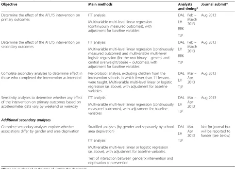 Table 2 Summary of analysis 1 – effectiveness at 12 months