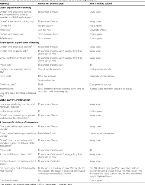Table 5 How resource use will be measured and valued for the primary analysis