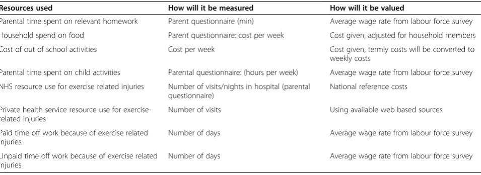 Table 6 How will resource use be measured and valued for the secondary analysis
