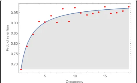 Fig. 3 Probability of retention for species of a given level of occupancy.The probability is calculated as ζn + 1/ζn (red dots), representing theprobability that a species of a given level of occupancy (n) willbe retained in one extra site