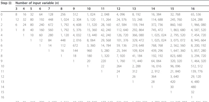 Table 2 The number of different problems of each step vary from 3 to 16 input variables Step (i) Number of input variable (n)
