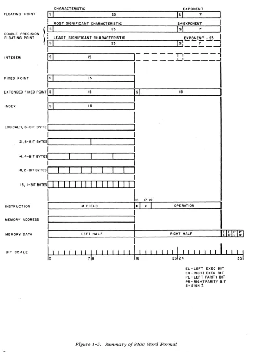 Figure 1-5. Summary of 8400 Word Format 