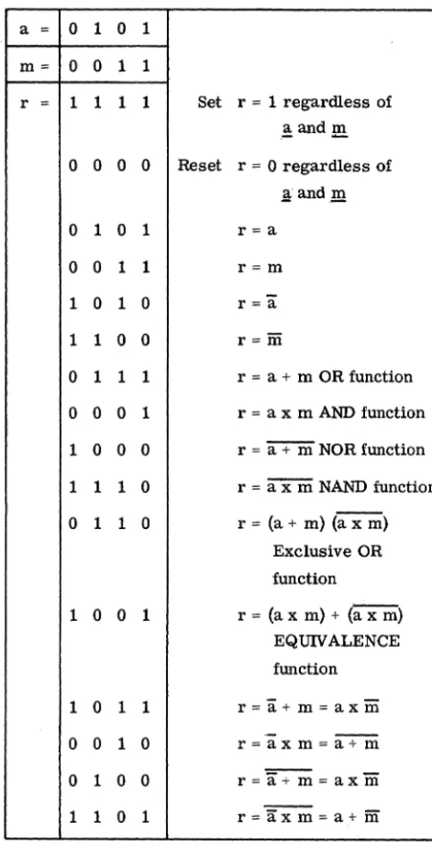 Table 2. 3. Boolean Connective Functions 