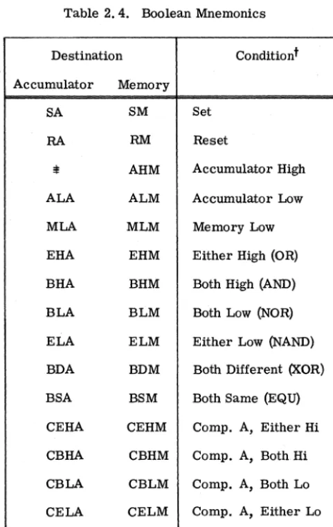 Table 2. 4. Boolean Mnemonics 