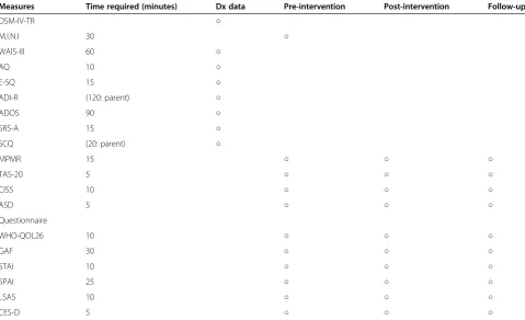 Table 1 All measures assessed at enrollment, pre-intervention, post-intervention, and follow-up, including primary andsecondary outcomes