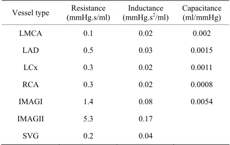 Table 3that the description of the coronary network presented in  