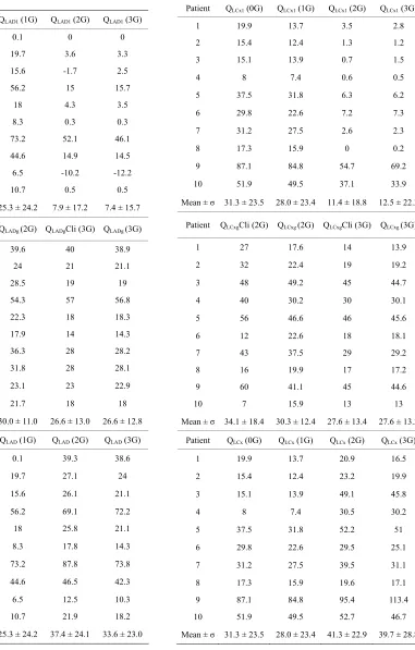 Table 5. Values of the flow rates (ml/min) in the native stenosed LCx (QLCx1), in the LCx graft (QLCxg), and total flow rate in the LCx branch (QLCx)