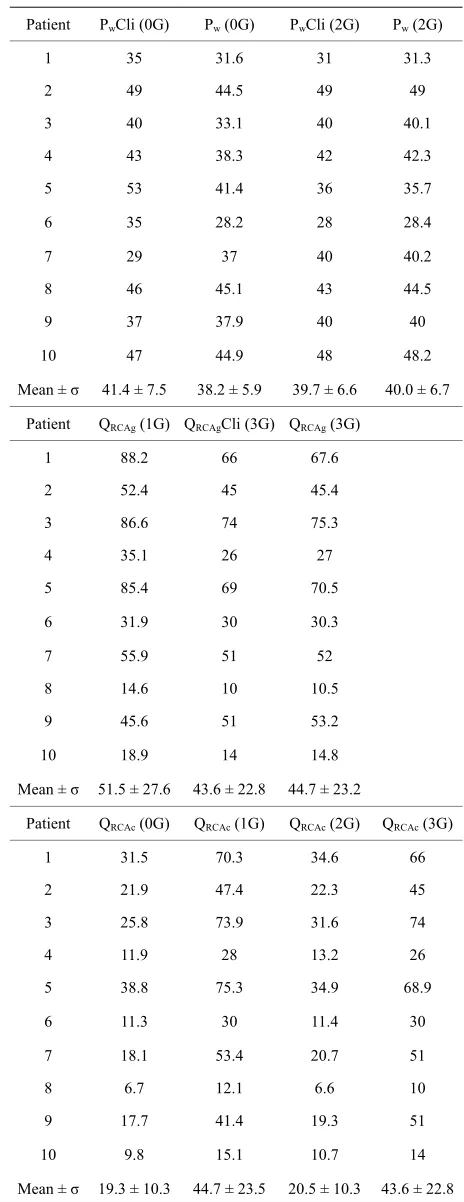 Table 6. Values of the pressures distal to the thrombosis on graft (QRCA (Pw, in mmHg), of the flow rates (ml/min) in the RCA RCAg), and in the right capillary area (QRCAc)