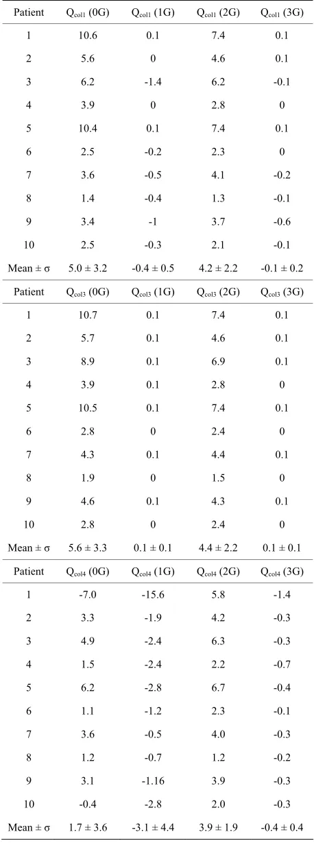 Table 7. Values of the collateral flow rates (ml/min), for each patient, in the four different revascularization situations