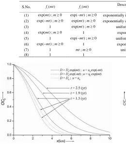 Table 1. Different combinations of temporally dependent/uniform solute dispersion and velocity of the flow