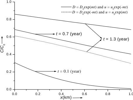 Figure 5. Continuous curves refer to temporally increasing dispersion in decelerating flow and dotted curve refers to tion (40) for input point source of increasing nature