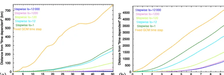 Figure 7. Example of atmospheric trajectory paths starting form the Eyjafjallajökull volcano during its eruption calculated with differenttrajectory schemes and number of intermediate time steps