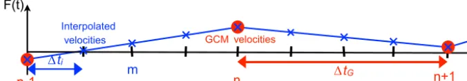 Figure 1. Schematic illustration of how the transport ﬁelds F(t) are updated and interpolated in time between the stored GCM data, whichare read in at the time tn and are separated in time by the time interval �tG (in red)