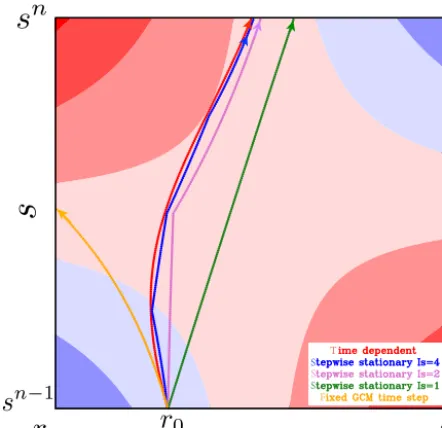 Figure 4. Example of how the trajectories differ when computedwith the ﬁxed GCM time step method in orange, the stepwise-stationary method in blue, purple and green as well as the time-dependent method in red