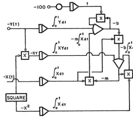 Figure 11 calculating shows the analog computer circuit for the "least squares" parameters m and b using the definite integral