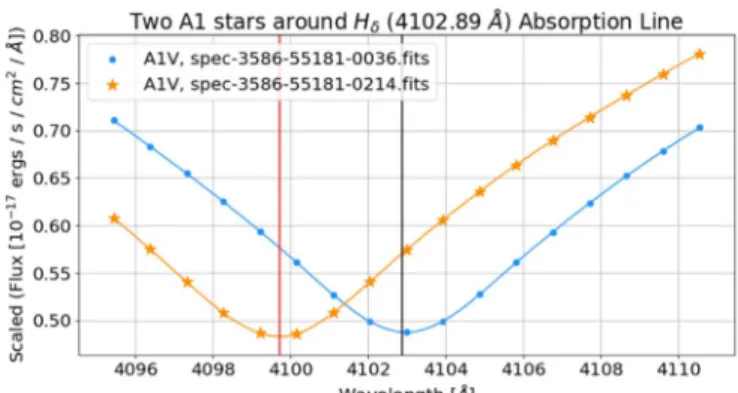 Figure 1. Example of the same spectral class with different wavelength width