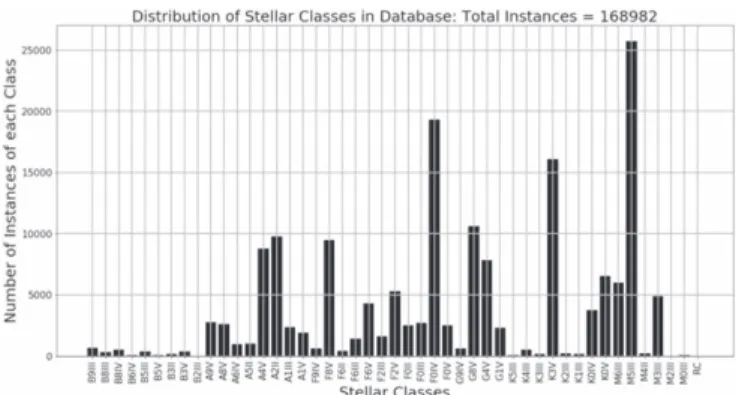 Figure 3. Distribution of classes in the data set. RC=remaining classes of 0 instances.