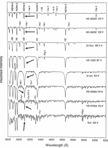 Figure 4. Sample of continuum normalized spectra from O —G type stars (Gray &amp; Corbally 2009 )