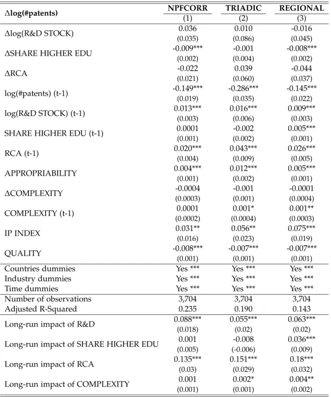 Table 2.6: Results of the full error-correction model