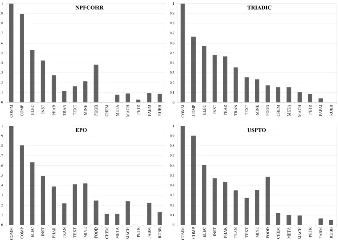 Figure 2.4: Industry effects 00.10.20.30.40.50.60.70.80.91