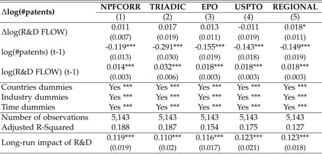 Table 2.A.5: Results for the ECM of the R&amp;D-patent relationship with R&amp;D flows