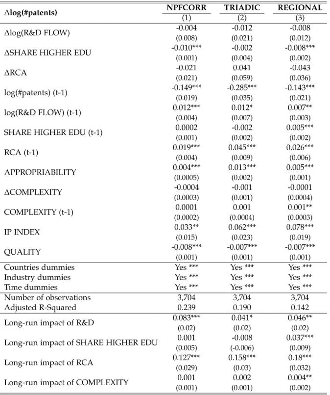 Table 2.A.6: Results for the full ECM with R&amp;D flows