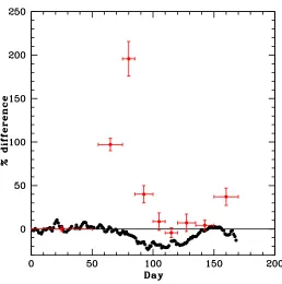 Fig. 2.— NGC 5548 light-curve. The black points show the percentage deﬁcit in the C IV ﬂux(reproduced from Fig