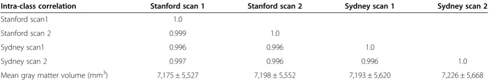 Table 2 Cross-site validation of the T1 SPGR anatomical protocol