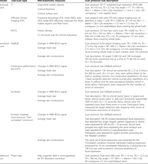 Table 3 Detailed summary of the MRI acquisition parameters