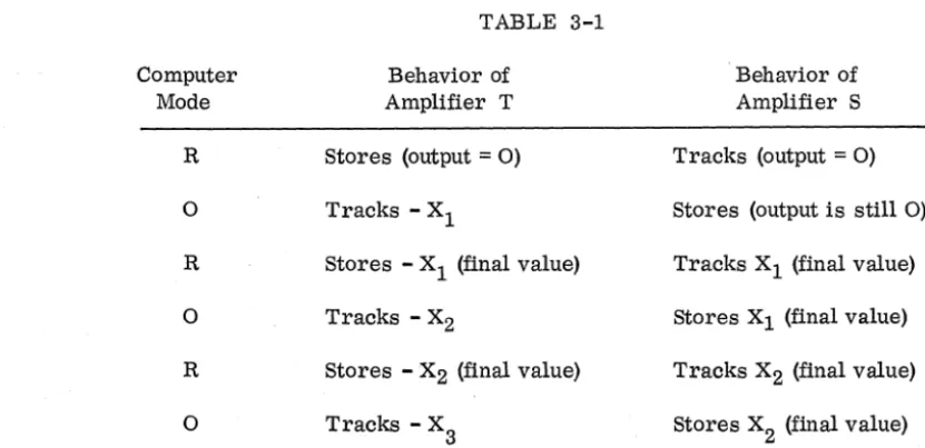 TABLE 3-1 Computer Amplifier Behavior of Mode T 