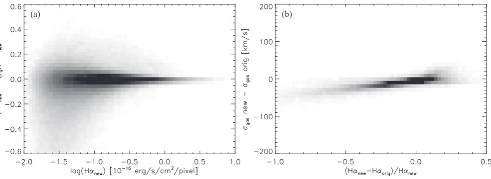 Figure 10. Comparison of the LZIFU determined 1-component Hbetween the two methods correlates with the difference in the determined gas velocity dispersion between the two methods