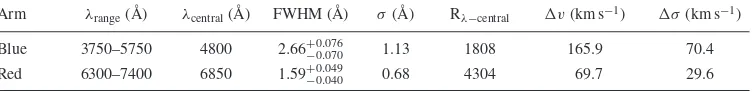 Table 1. SAMI spectral resolution parameters in blue and red. This table gives an overview of the wavelength range(λrange), central wavelength (λcentral), median FWHM of the best-ﬁtting Gaussian to the spectral instrumental LSFin Å, the standard deviation of this Gaussian in Å, the spectral resolution at λcentral (Rλ−central), the velocity resolution(FWHM) in km s−1 (�v), and the dispersion resolution (1σ) in km s−1 (�σ).