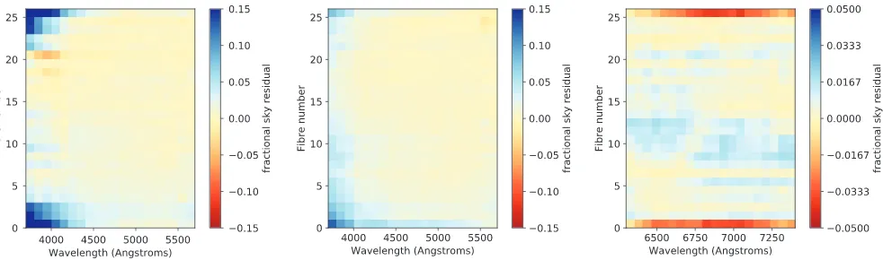 Figure 3. The median fractional residuals in sky subtraction for SAMI sky ﬁbres. From left to right we show the old residuals from DR1 in the blue, the newresiduals for DR2 in the blue, and the new residuals for DR2 in the red (unchanged from DR1)